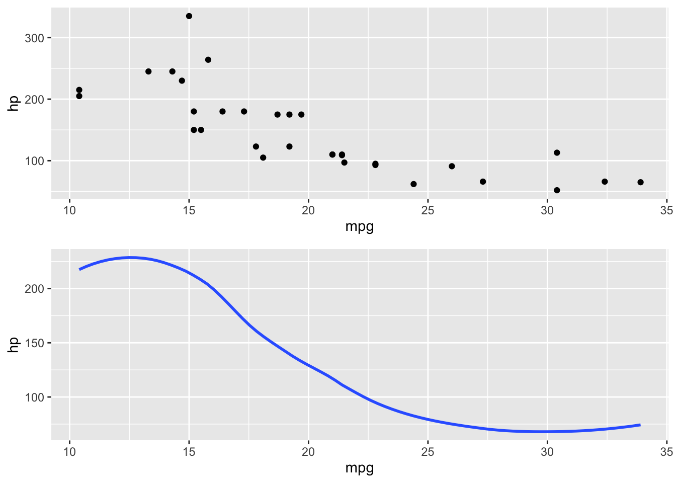 Same data but with different geom_. Above, geom_pont(); below, geom_smooth()